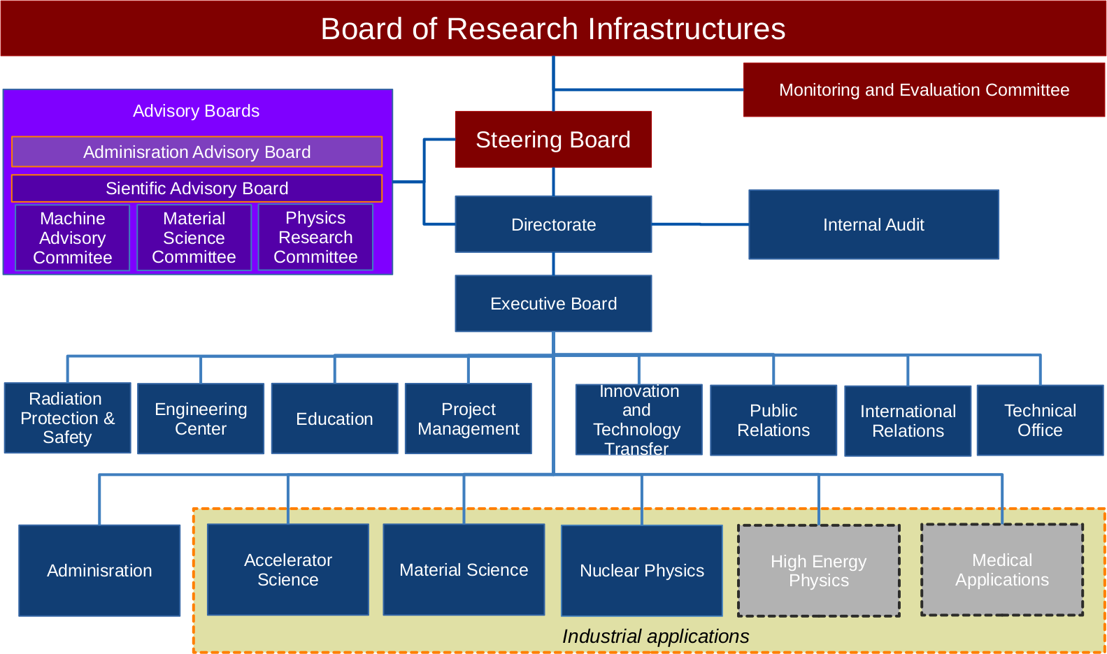 Organisation – Turkish Accelerator and Radiation Laboratory (TARLA)